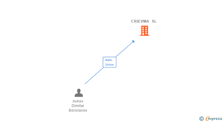 Vinculaciones societarias de CRIEVMA SL