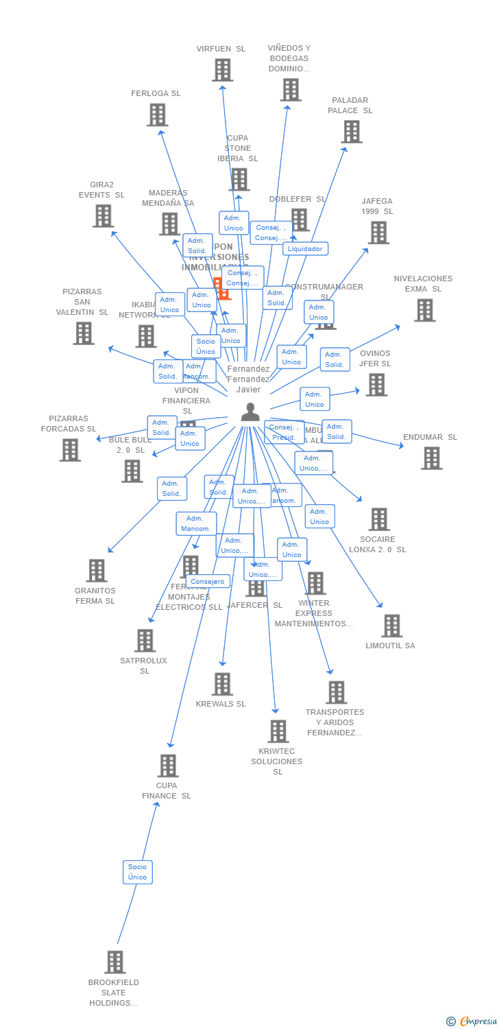 Vinculaciones societarias de VIPON INVERSIONES INMOBILIARIAS SL