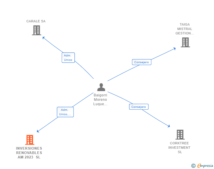 Vinculaciones societarias de INVERSIONES RENOVABLES AM 2023 SL