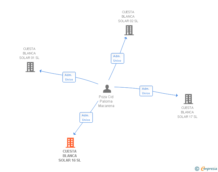 Vinculaciones societarias de CUESTA BLANCA SOLAR 16 SL (EXTINGUIDA)