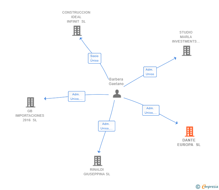 Vinculaciones societarias de DANTE EUROPA SL