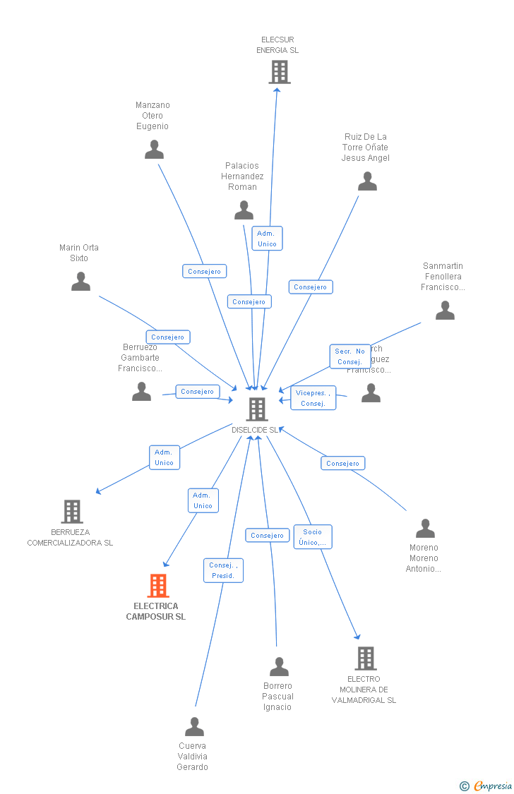 Vinculaciones societarias de ELECTRICA CAMPOSUR SL