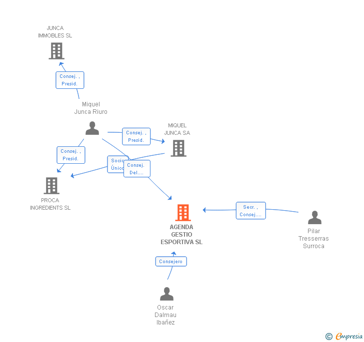 Vinculaciones societarias de AGENDA GESTIO ESPORTIVA SL