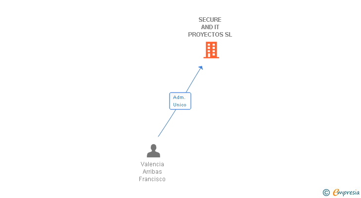 Vinculaciones societarias de SECURE AND IT PROYECTOS SL