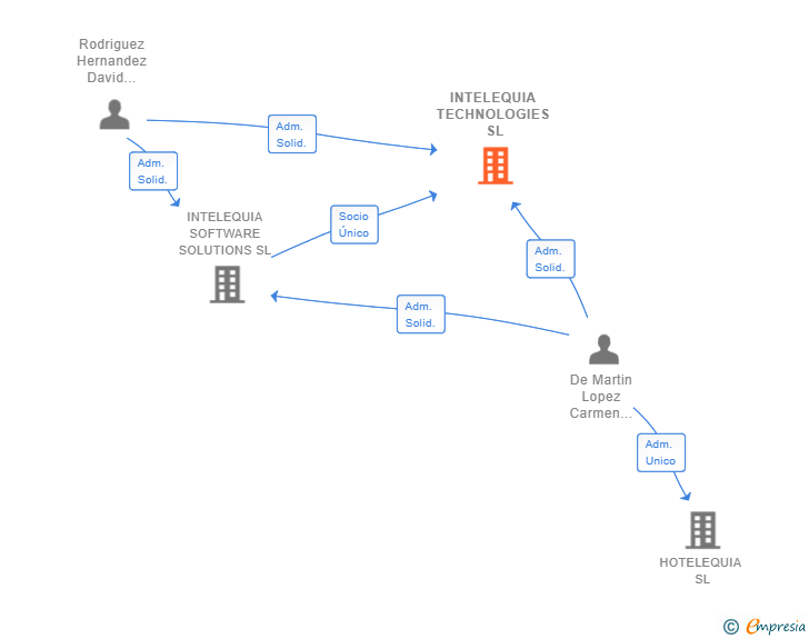 Vinculaciones societarias de INTELEQUIA TECHNOLOGIES SL