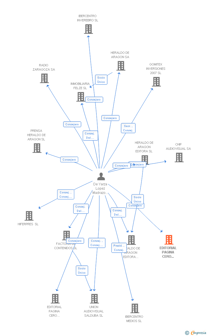 Vinculaciones societarias de EDITORIAL PAGINA CERO LEVANTE SL