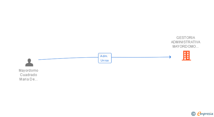 Vinculaciones societarias de GESTORIA ADMINISTRATIVA MAYORDOMO & PROYECTOS Y TASACIONES SILVEIRA SLP