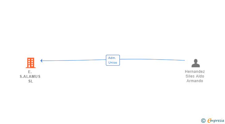 Vinculaciones societarias de E.S.ALAMUS SL