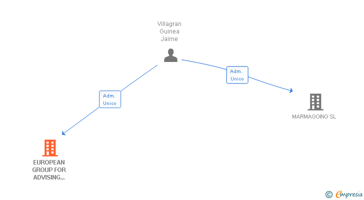 Vinculaciones societarias de EUROPEAN GROUP FOR ADVISING AND CONSULTING SL
