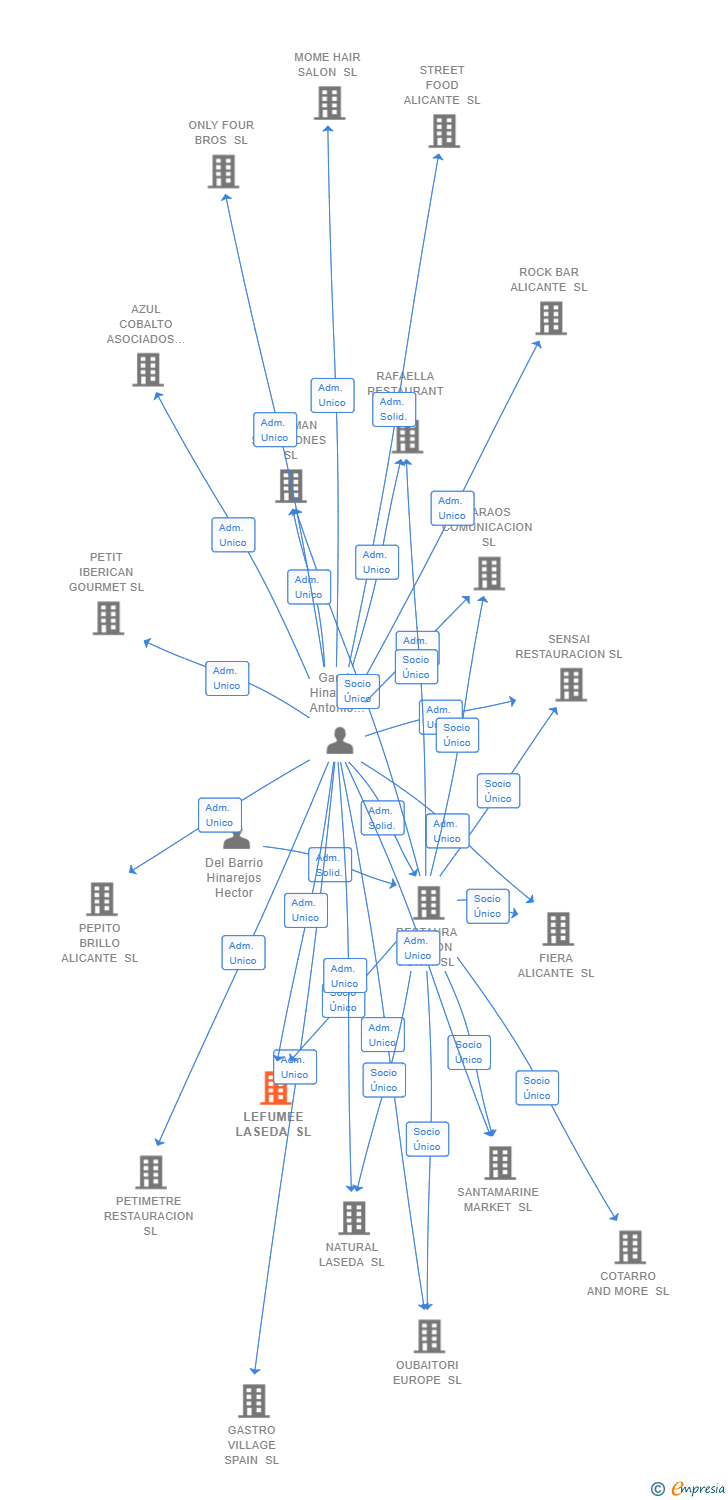 Vinculaciones societarias de LEFUMEE LASEDA SL