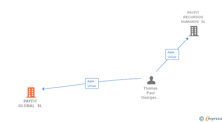 Vinculaciones societarias de PAYFIT GLOBAL SL