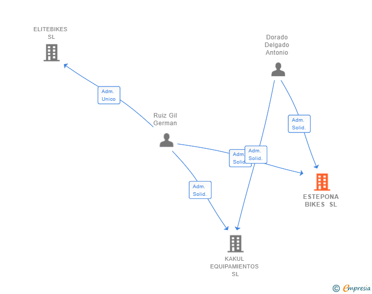 Vinculaciones societarias de ESTEPONA BIKES SL