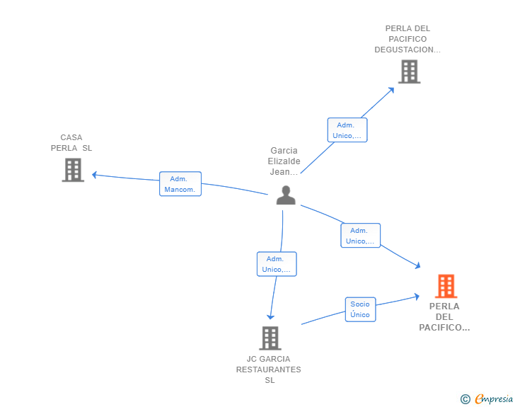 Vinculaciones societarias de PERLA DEL PACIFICO BUSINESS SL