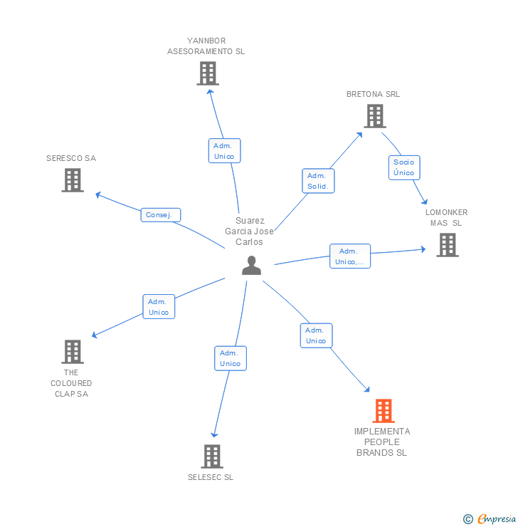 Vinculaciones societarias de IMPLEMENTA PEOPLE BRANDS SL