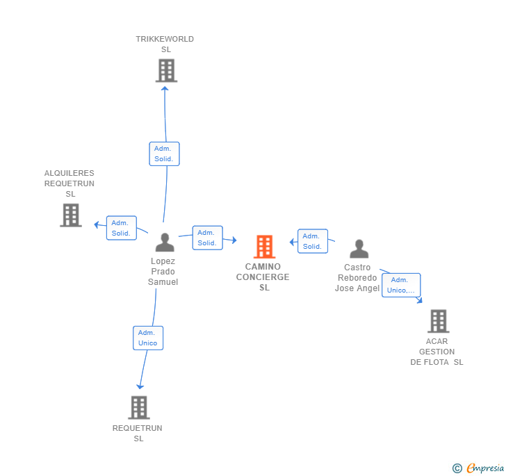 Vinculaciones societarias de CAMINO CONCIERGE SL