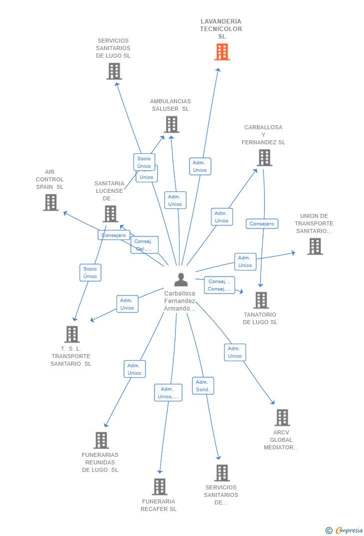 Vinculaciones societarias de LAVANDERIA TECNICOLOR SL