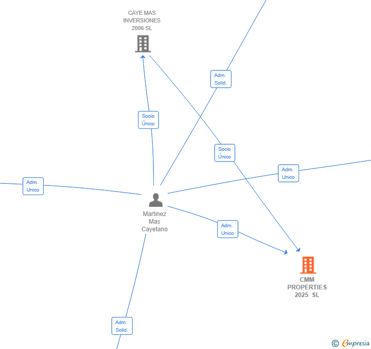 Vinculaciones societarias de CMM PROPERTIES 2025 SL