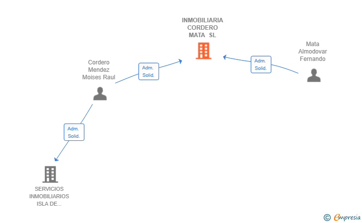 Vinculaciones societarias de INMOBILIARIA CORDERO MATA SL