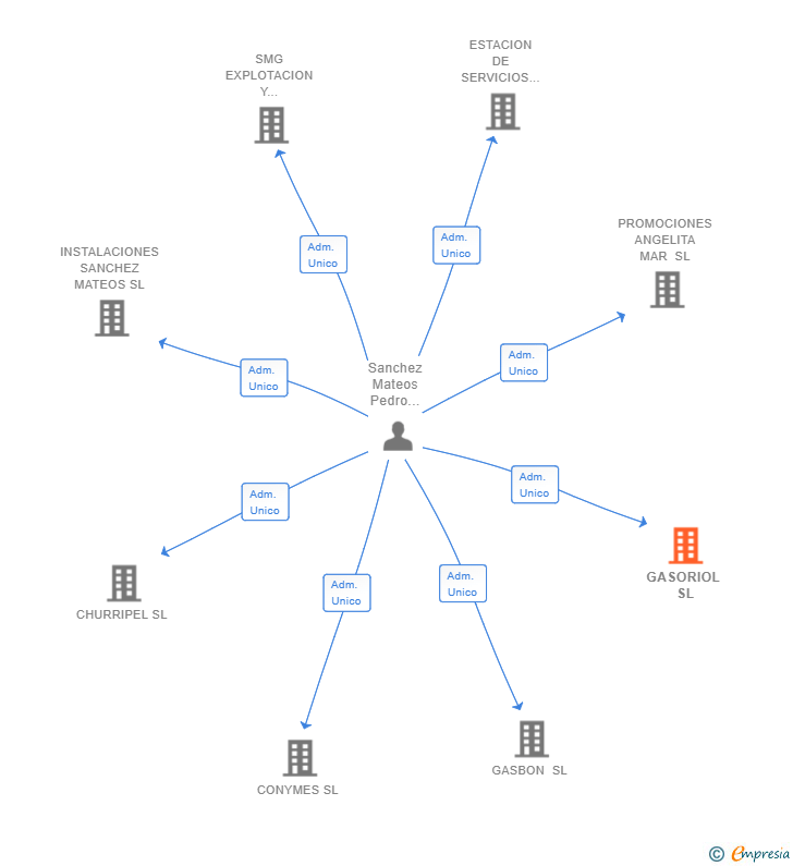 Vinculaciones societarias de GASORIOL SL