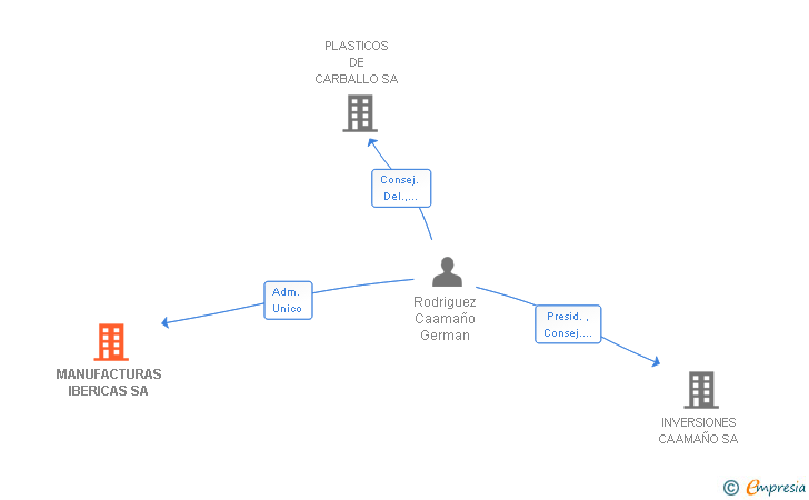 Vinculaciones societarias de MANUFACTURAS IBERICAS SA