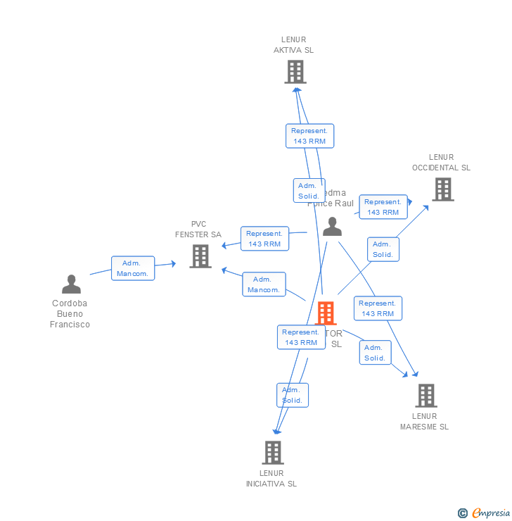 Vinculaciones societarias de MENTOR 2040 SL