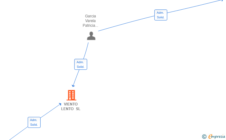 Vinculaciones societarias de VIENTO LENTO SL