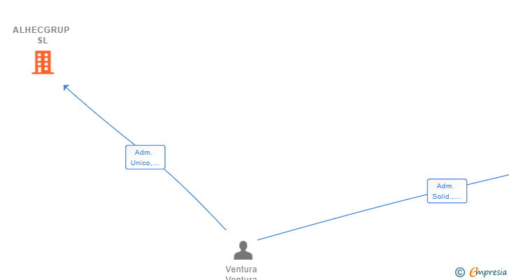 Vinculaciones societarias de ALHECGRUP SL
