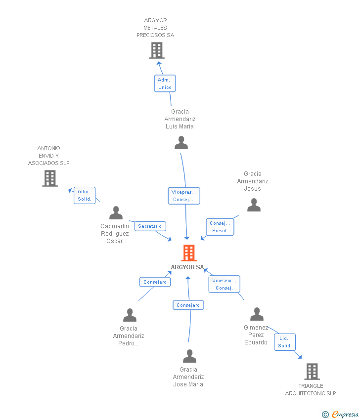Vinculaciones societarias de ARGYOR SA