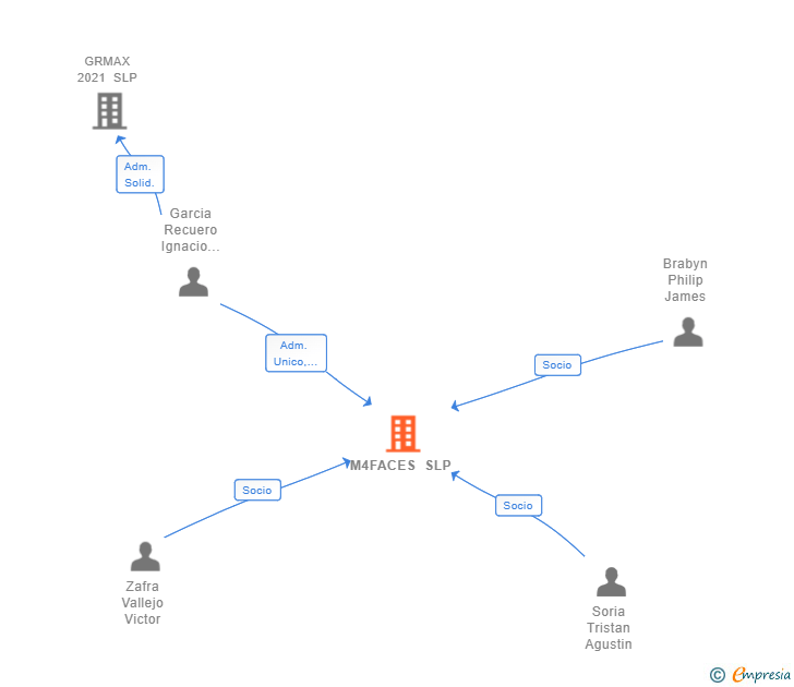 Vinculaciones societarias de M4FACES SLP