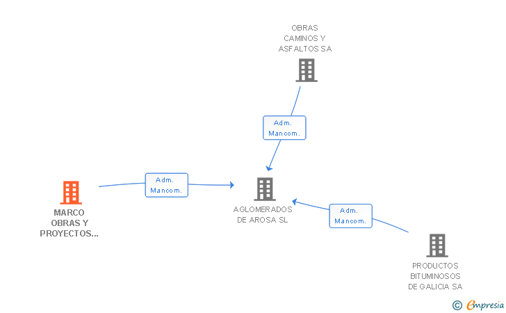 Vinculaciones societarias de MARCO OBRAS Y PROYECTOS DE AROSA SL