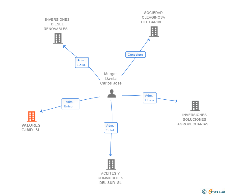 Vinculaciones societarias de VALORES CJMD SL