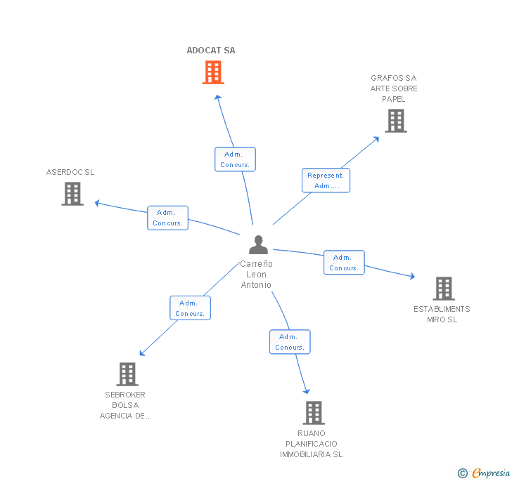 Vinculaciones societarias de ADOCAT SA