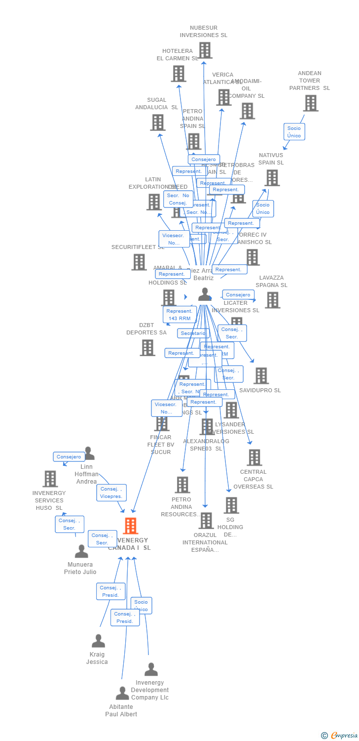Vinculaciones societarias de INVENERGY CANADA I SL