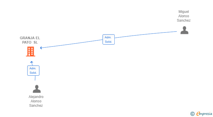 Vinculaciones societarias de GRANJA EL PATO SL