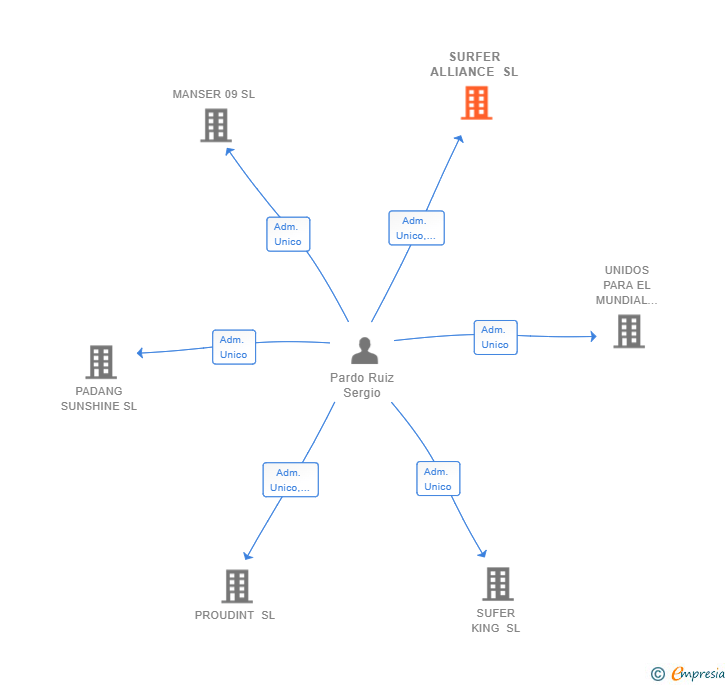 Vinculaciones societarias de SURFER ALLIANCE SL
