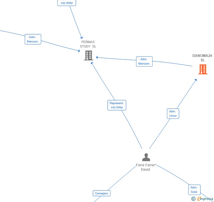 Vinculaciones societarias de DANOMA24 SL