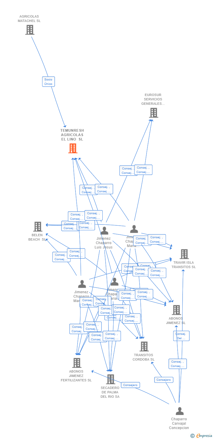 Vinculaciones societarias de TEMUNRESH AGRICOLAS EL LINO SL