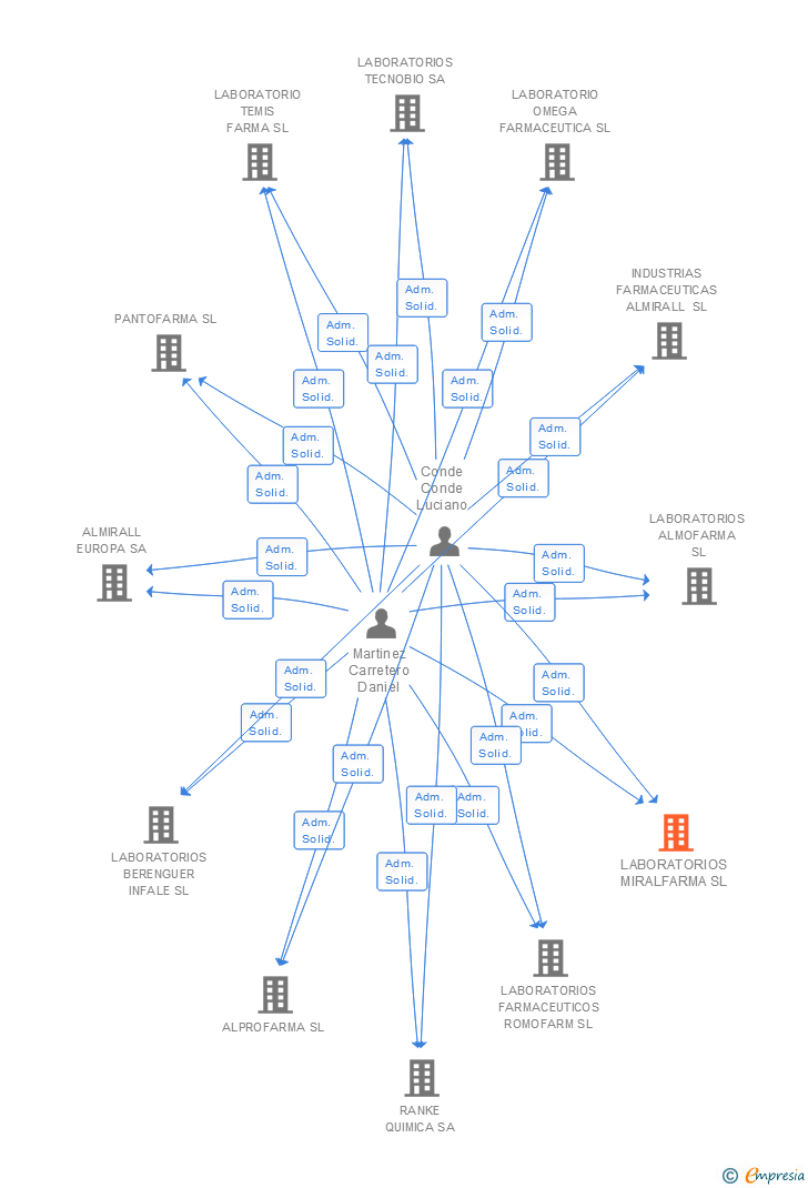 Vinculaciones societarias de LABORATORIOS MIRALFARMA SL