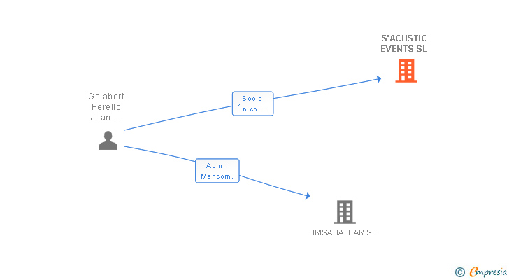 Vinculaciones societarias de S'ACUSTIC EVENTS SL