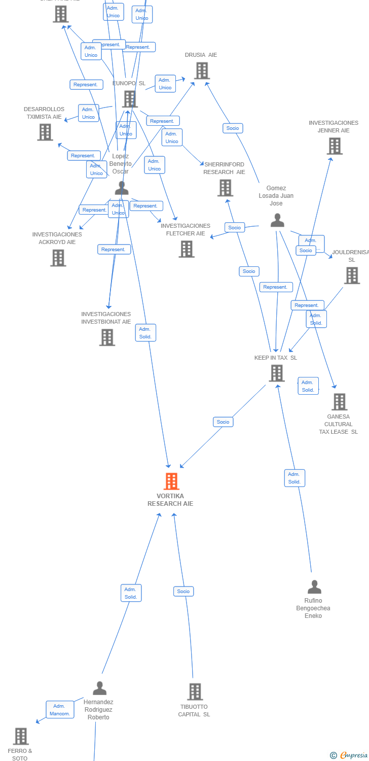 Vinculaciones societarias de VORTIKA RESEARCH AIE
