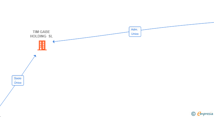 Vinculaciones societarias de TIM GABE HOLDING SL