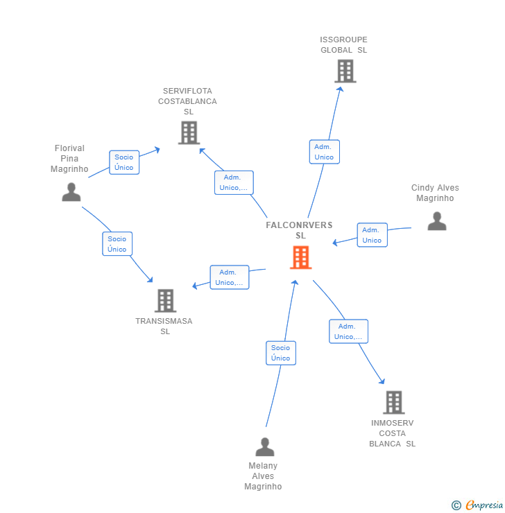 Vinculaciones societarias de FALCONRVERS SL