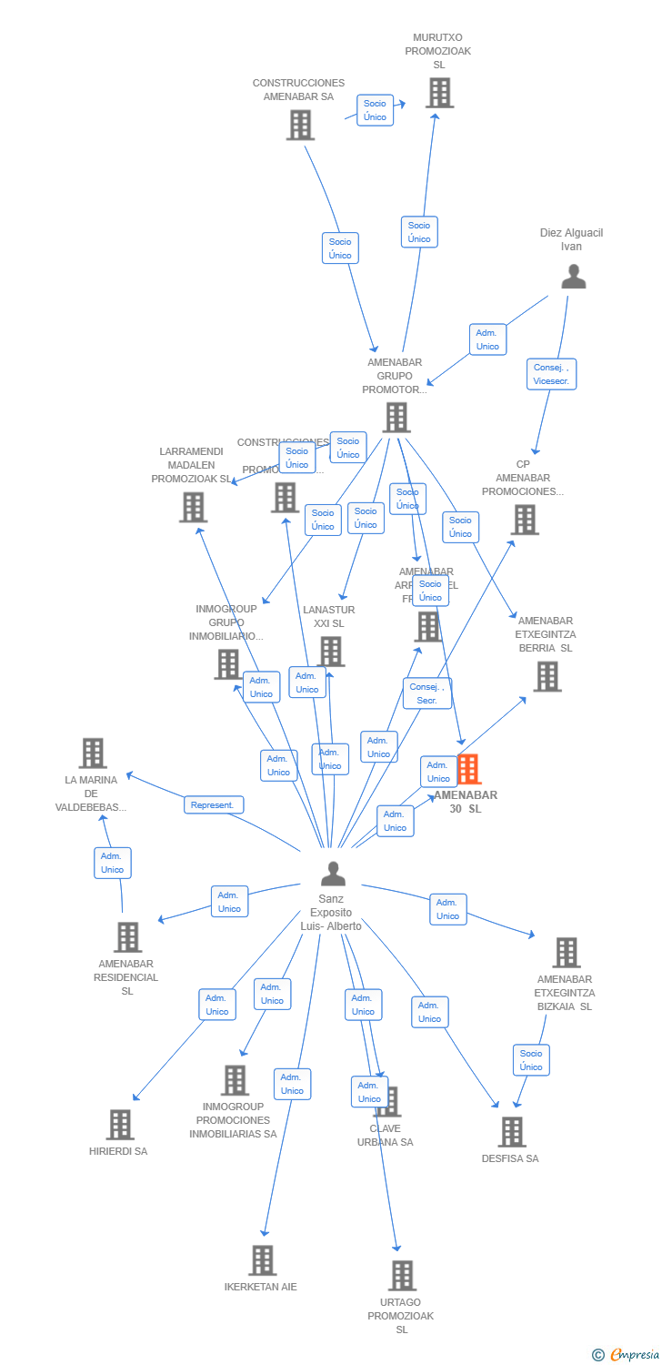 Vinculaciones societarias de AMENABAR 30 SL