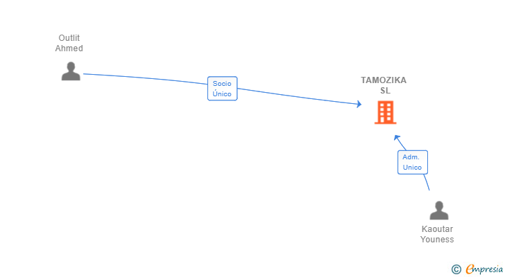 Vinculaciones societarias de TAMOZIKA SL