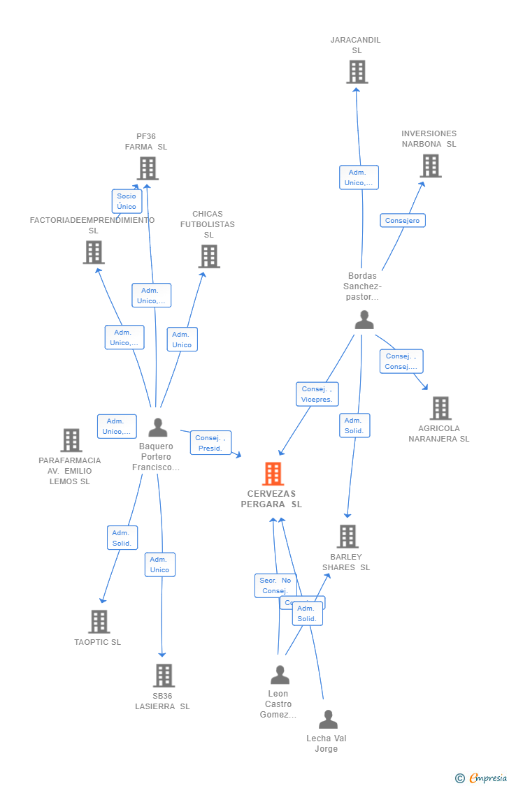 Vinculaciones societarias de CERVEZAS PERGARA SL