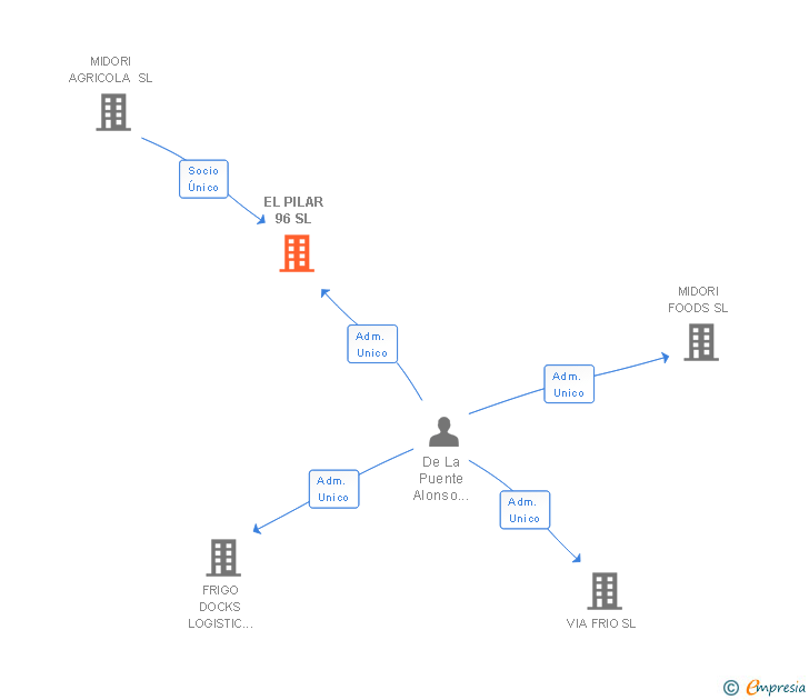 Vinculaciones societarias de EL PILAR 96 SL