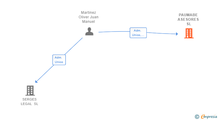 Vinculaciones societarias de PAUMABE ASESORES SL