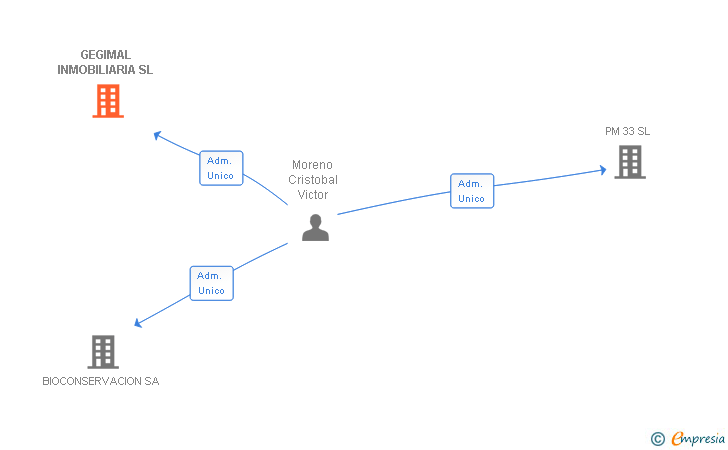 Vinculaciones societarias de GEGIMAL INMOBILIARIA SL
