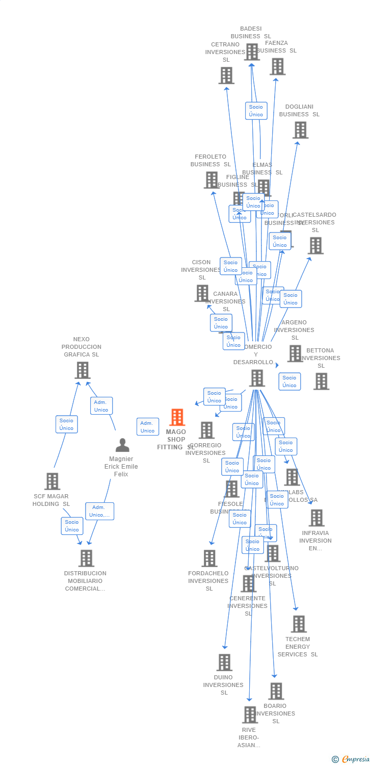 Vinculaciones societarias de MAGO SHOP FITTING SL