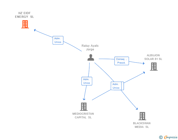 Vinculaciones societarias de HZ EIDF ENERGY SL